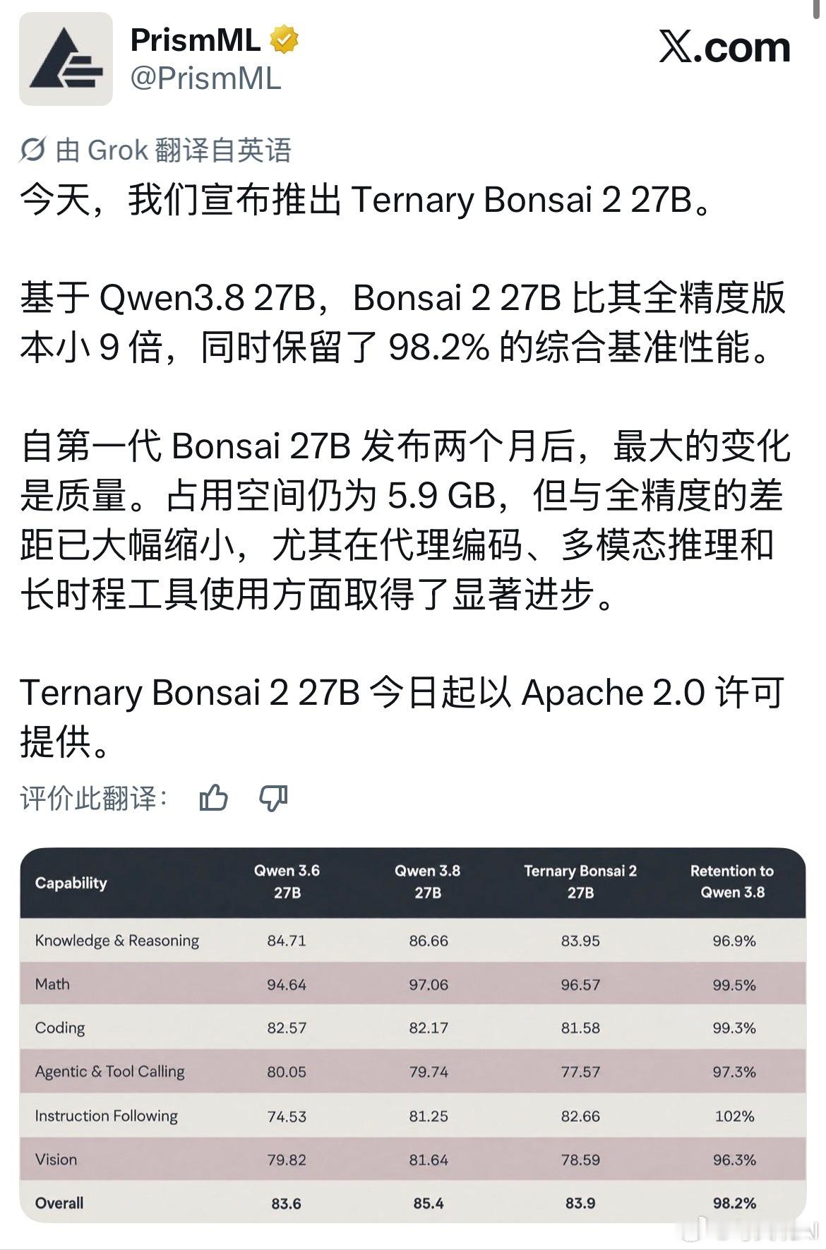 PrismML 宣布发布 Ternary Bonsai 2 27B ：•基于 Q