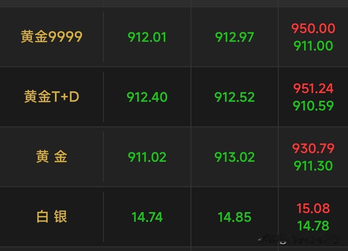 我的预计是下800，所以黄金现在还是高位…被套了没事，拿个几年就行了！