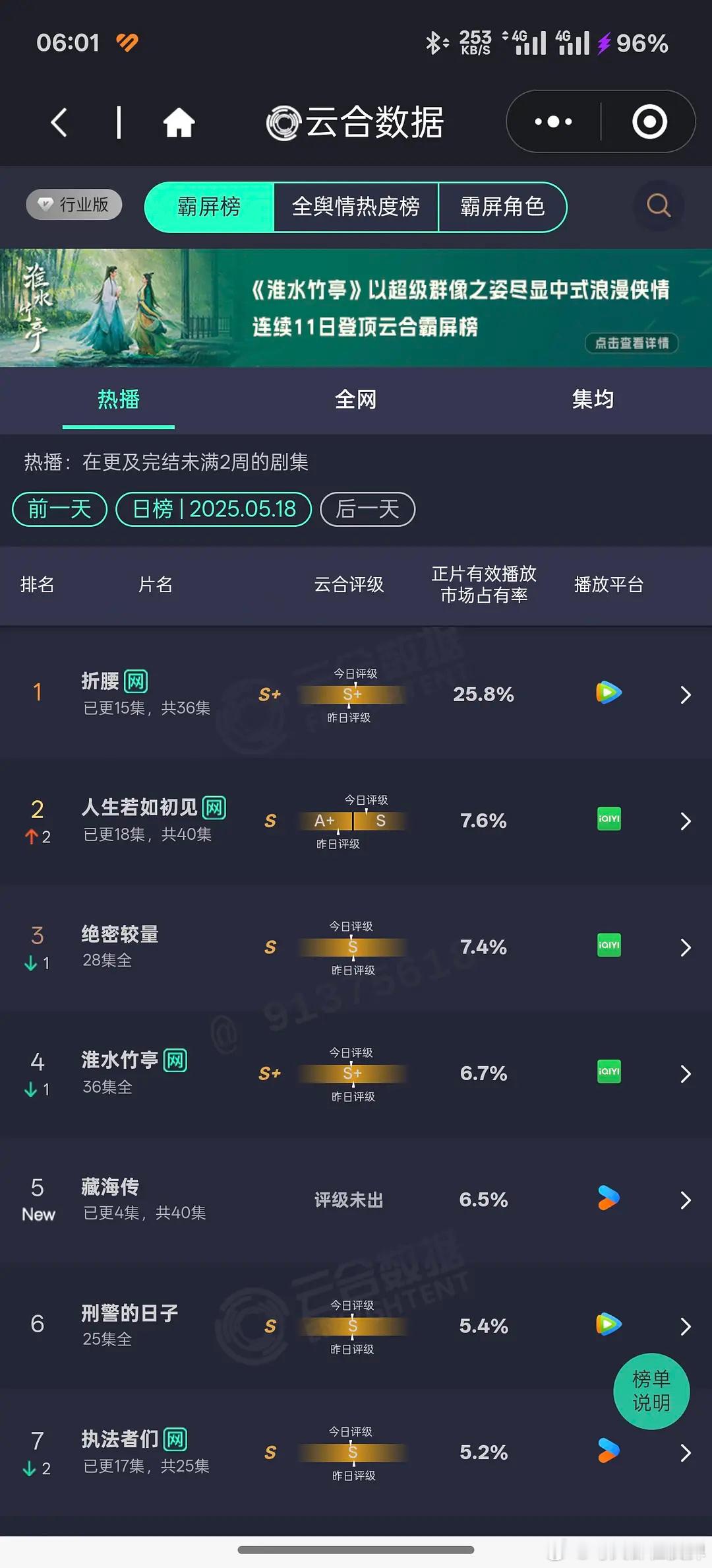 折腰史上下线最快的反派藏海传大概率播不赢折腰 折腰吸干了大盘现在宋祖儿是不是新生
