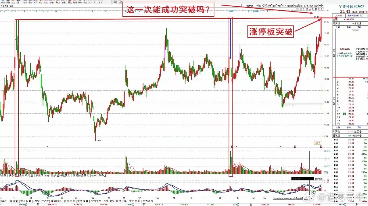 缩量涨停板，过巨量大阴线前高股性被激活，缩量惜售是不是有效突破？主力是否应该在突