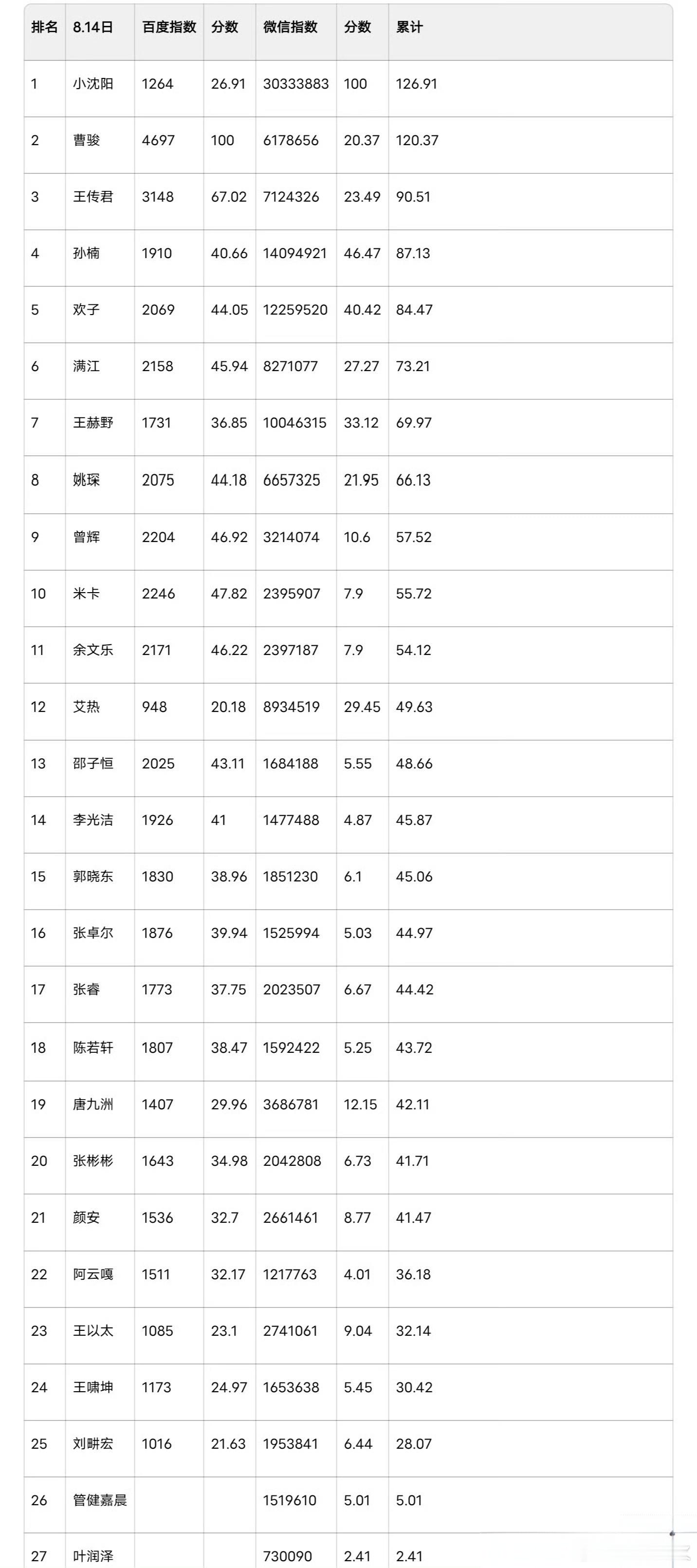 披荆斩棘双指总排名 《披荆斩棘2026》8月14日初见面后出炉的首轮“双指总排名