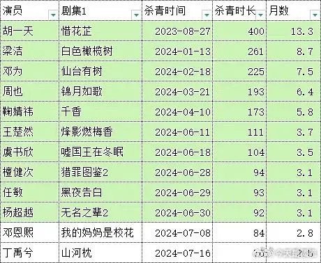邓为竟然快一年没拍过戏了 ​​​