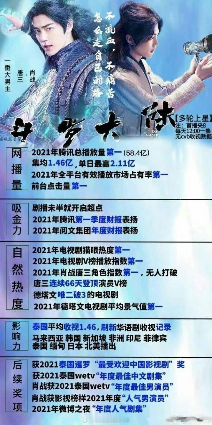 斗罗大陆成绩这么好粉丝居然都不吹，太谦虚了 ​​​