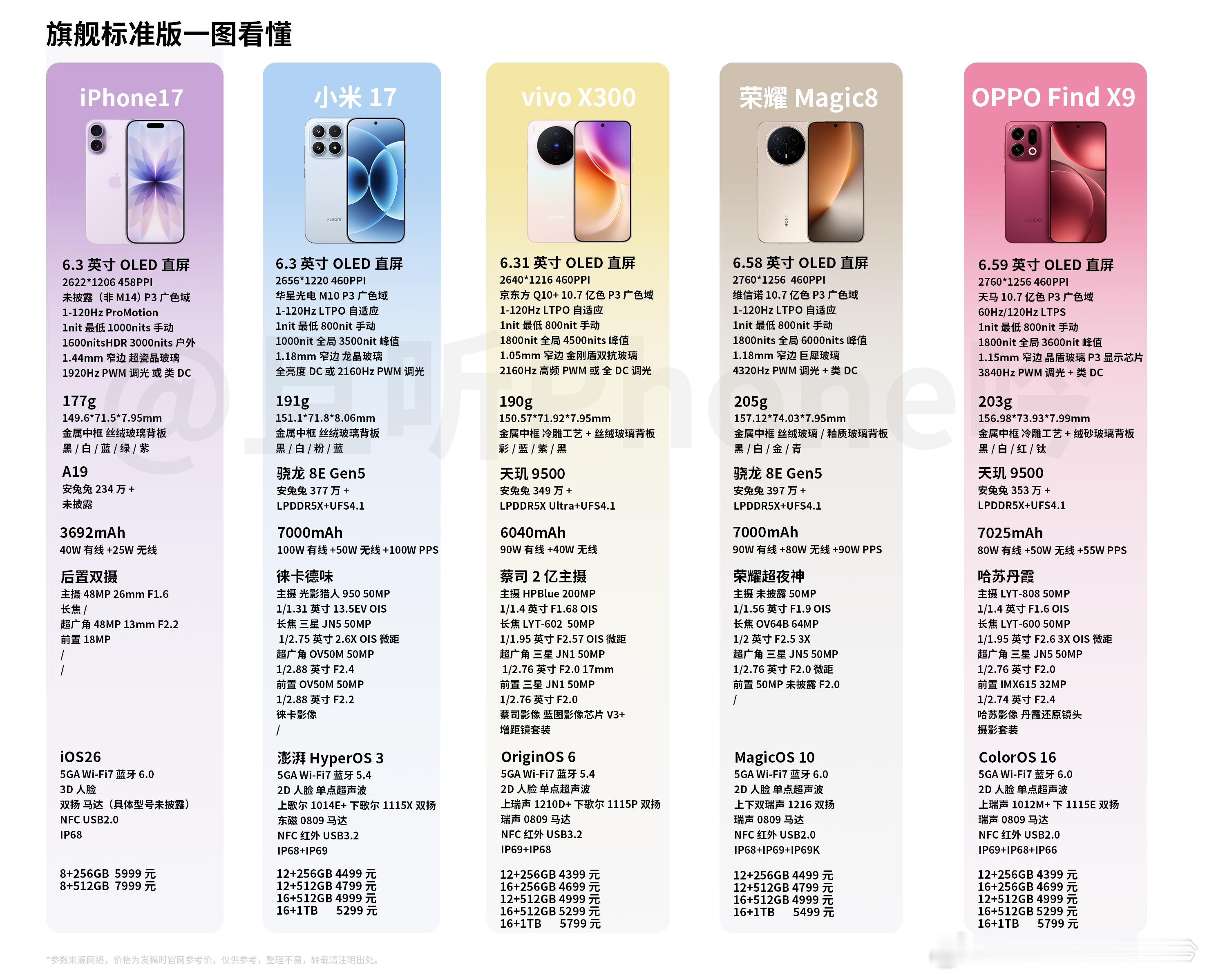 聊聊旗舰标准版（7）总结  “果米OV耀，五款标准版，假如送你一台，选？”看完我