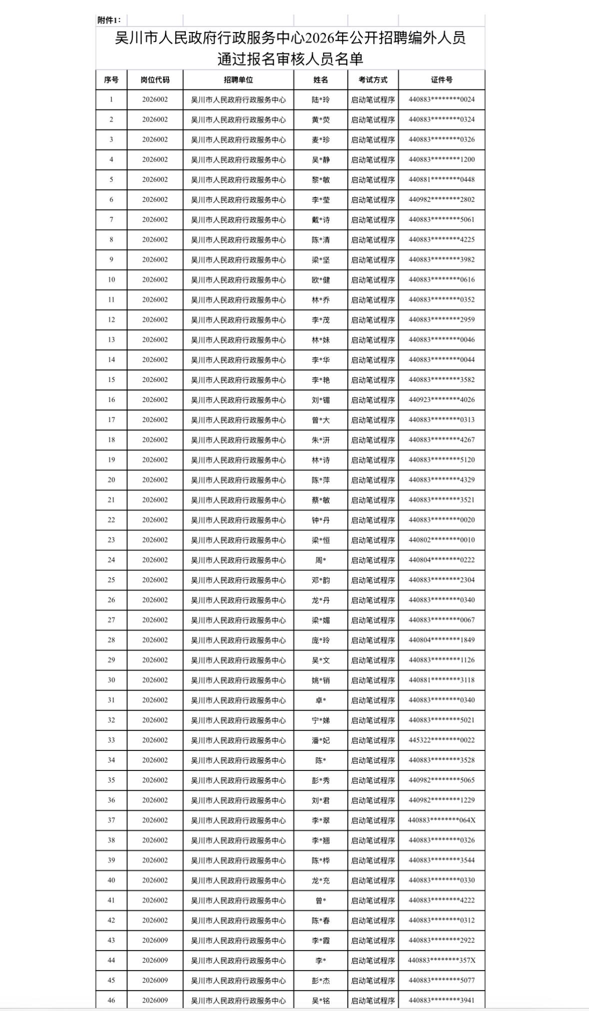 【广东湛江】吴川市人民政府行政服务中心2026年公开招聘编外人员报名审核结果及笔
