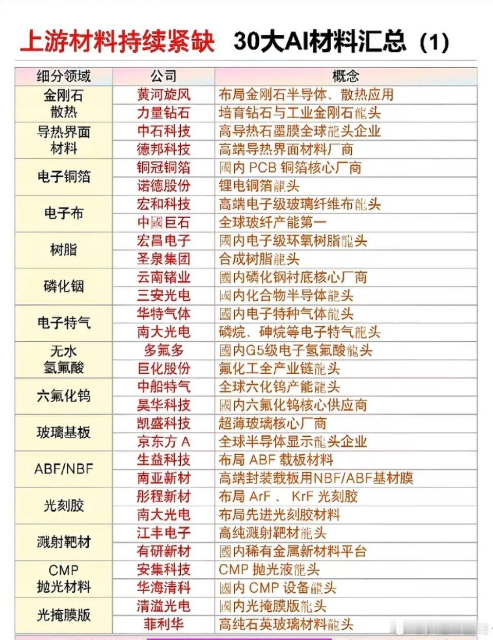上游材料持续紧缺：30种AI材料汇总！1.金刚石散热2.导热界面材料3.无水氢氟