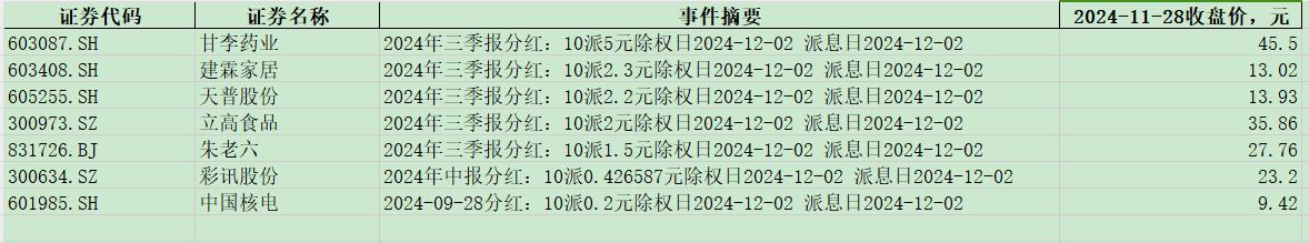 以下七支股票下周一派发股息：
甘李药业
建霖家居
天普股份
立高食品
朱老六
彩