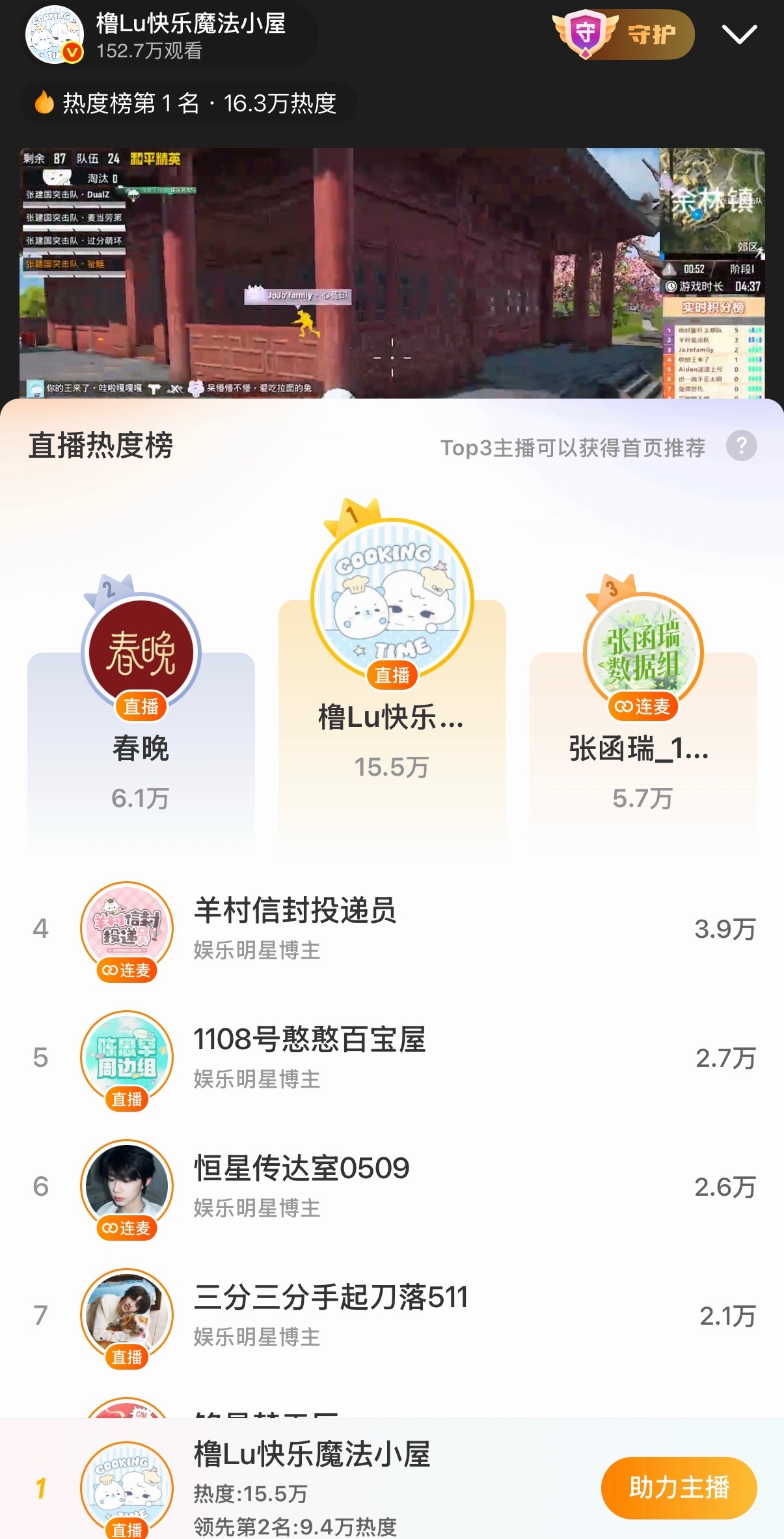 好火热 领先第二名9.4万热度 ​​​