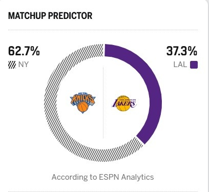 洛杉矶湖人  明天湖人主场迎战尼克斯，詹姆斯出战成疑。ESPN预测本场比赛胜率：