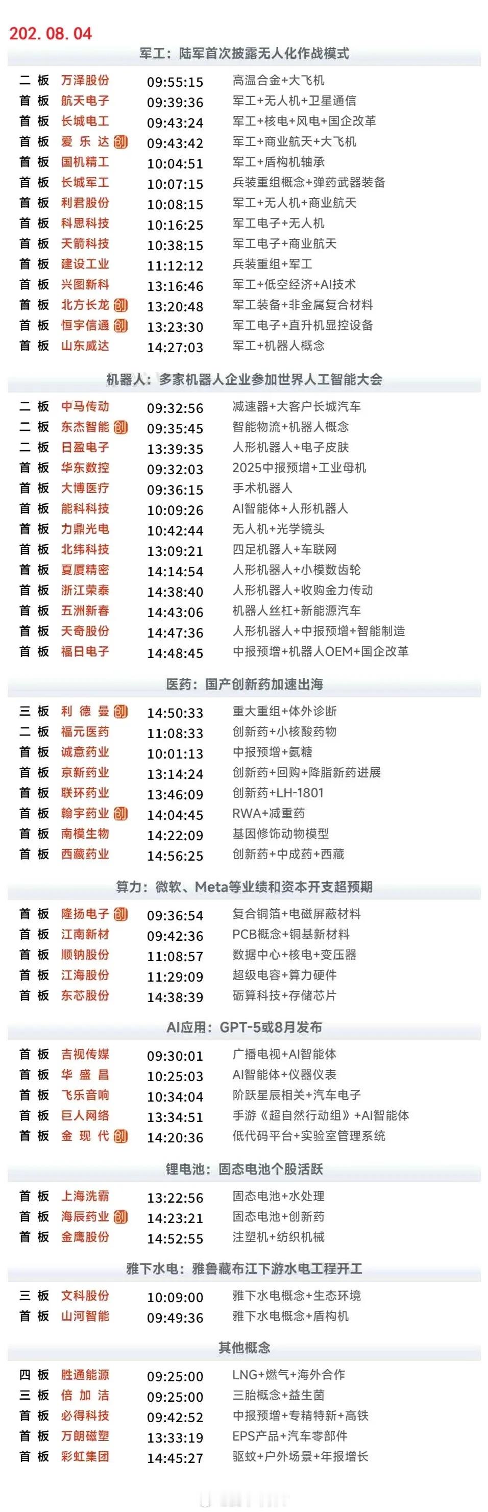 8月4日涨停复盘 | 军工股再度爆发，机器人概念股震荡走强，固态电池概念股表现活