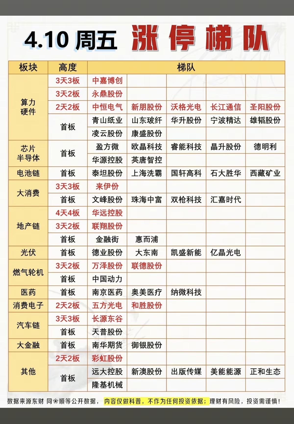4.10周五收盘     涨停板：高度+梯队！

算力租赁  14股涨停
芯片半