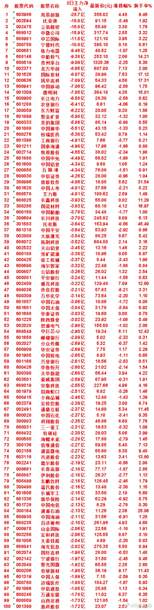 8月5日，前3天主力流出的名单中国神华：3日净流出 5.51亿，涨跌幅 -1.3