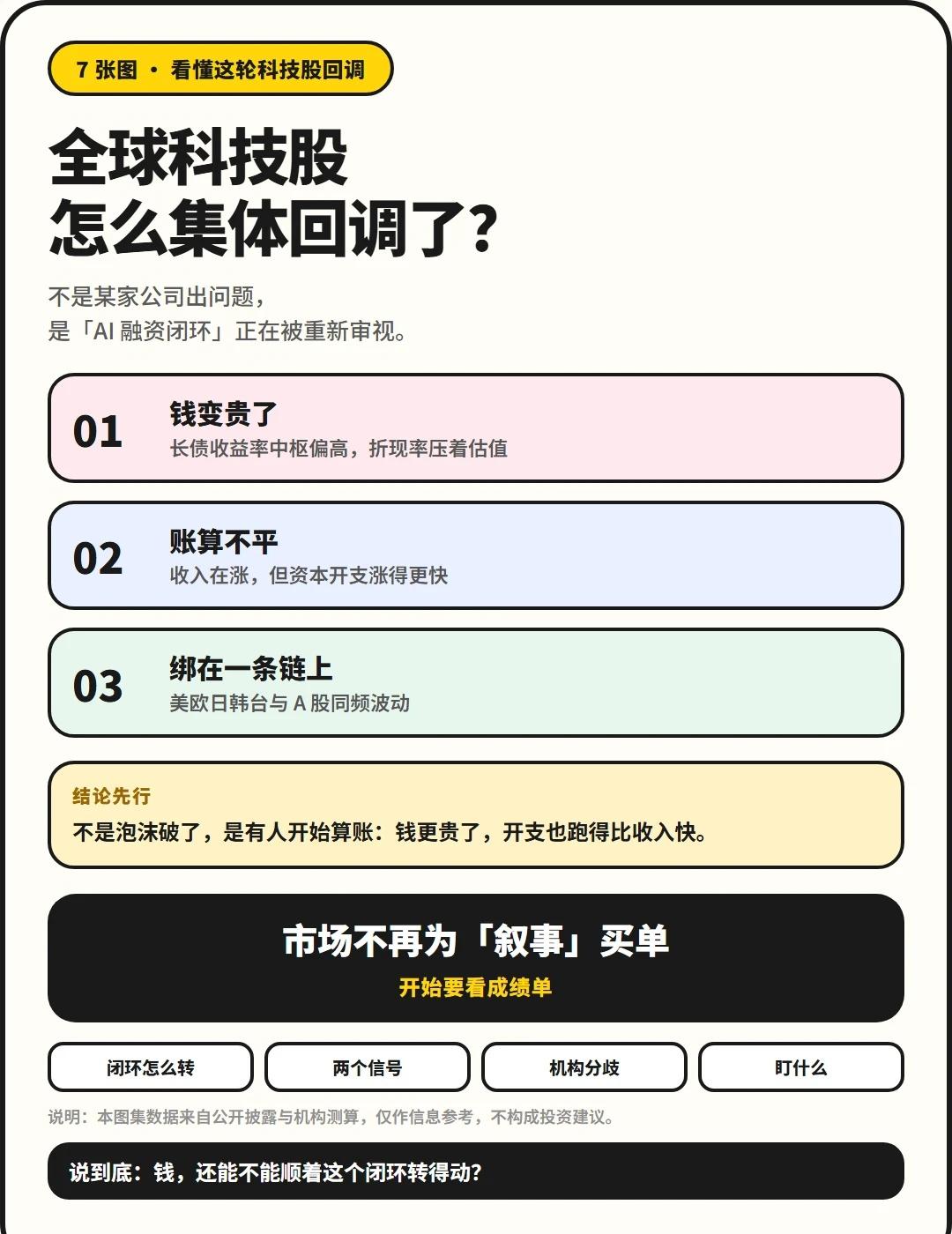 AI科技叙事变了么？
近期，全球科技股经历了一波巨大回调。不禁让人产生疑问，是A