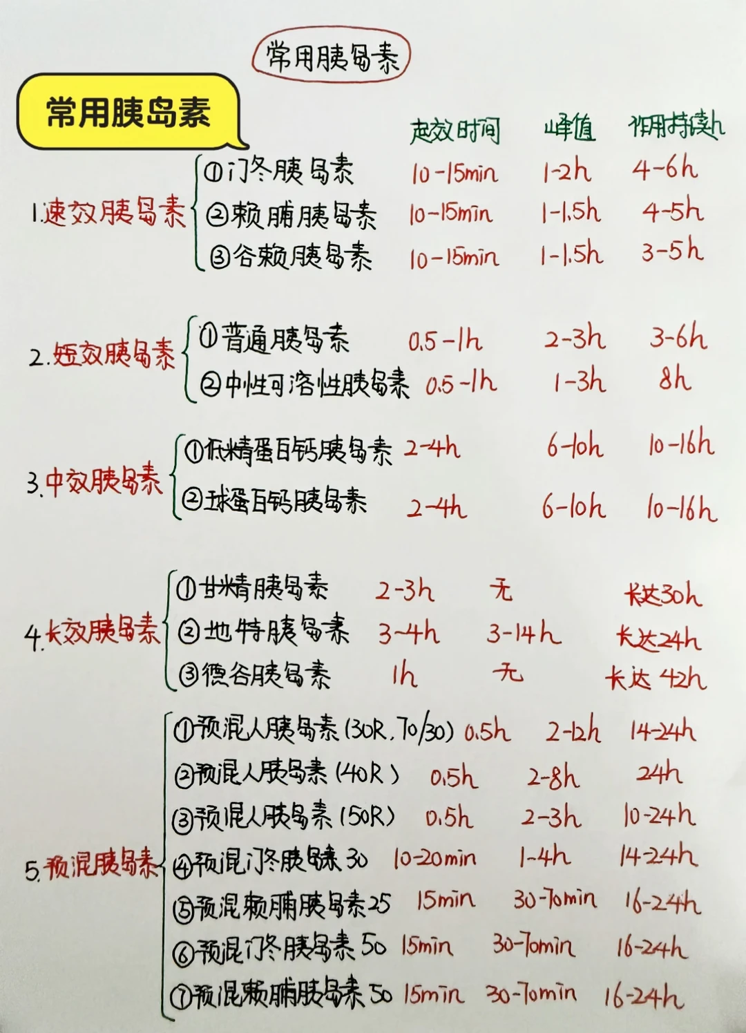 今日学习打卡——常用胰岛素