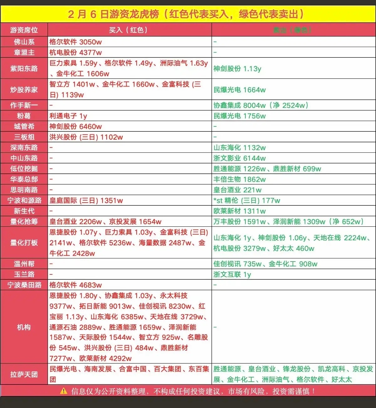 2.6周五  游资大佬 龙虎榜——数据整理！量化抢筹   入  皇台酒业 京投发