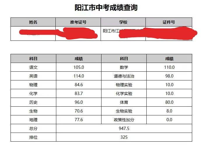 中考成绩出来了，满分1000分，考了947.5分，这个成绩能进市一中了吗？其中物