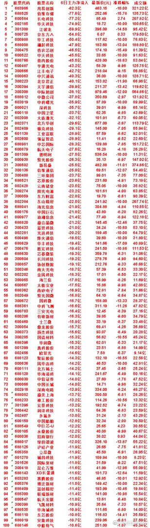 本周，整个市场“主力流出最多”的50名单汇总兆易创新：5日净流入 -82.3亿，