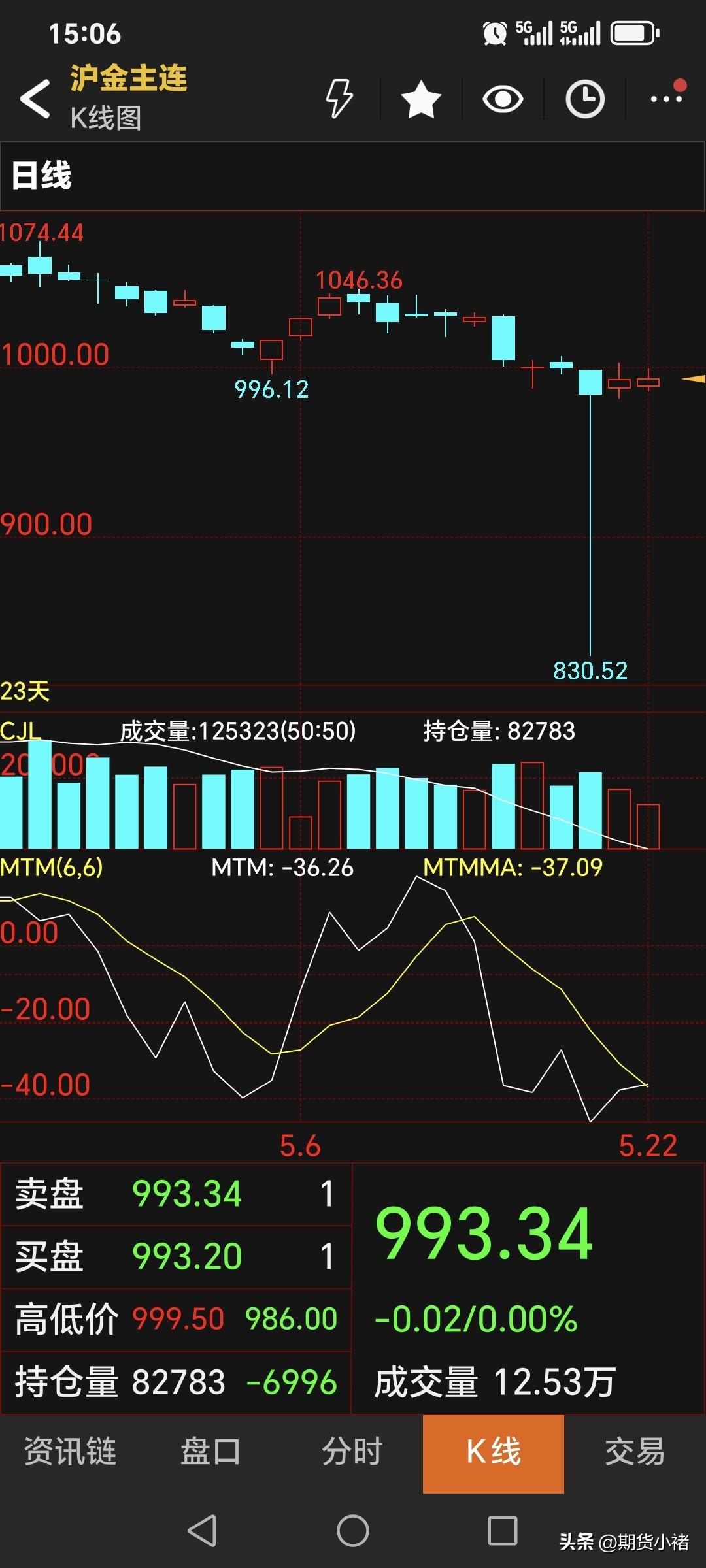 周五，
国内黄金期货略微回落。
主力合约收盘于993.34元，
比昨日价格高了0