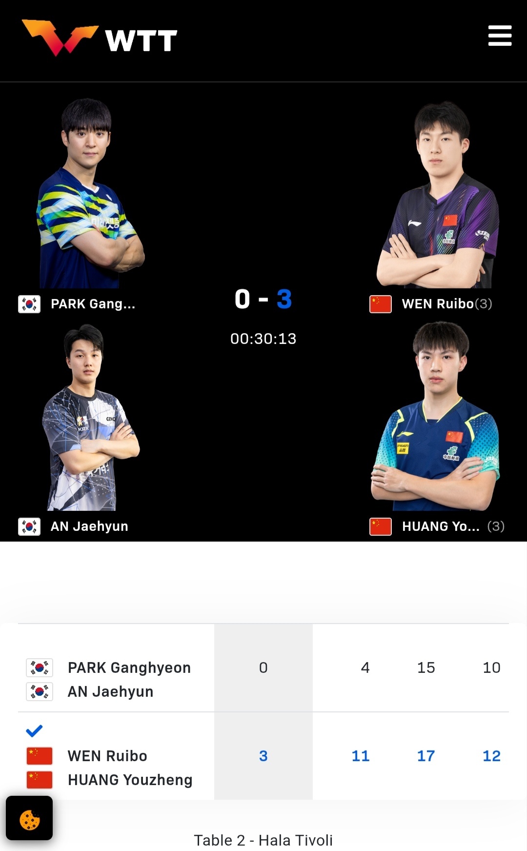 政在这里🆚黄友政 📍WTT球星挑战赛卢布尔雅那站🏓赛果🏓『正赛第二比赛日