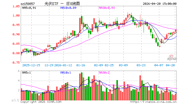 4月20日光伏ETF天弘（159857）份额减少400.00万份，最新份额27.12亿份，最新规模2