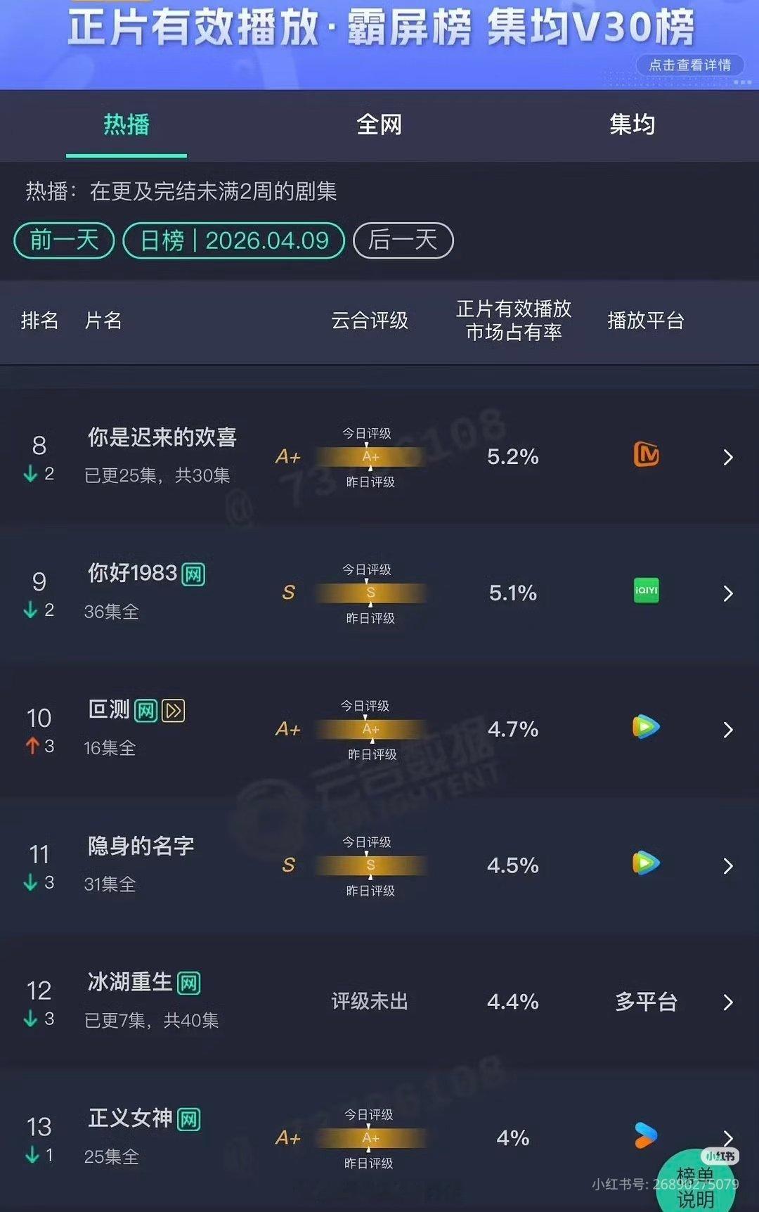 内娱惨案，冰湖次日只有4.4？怎么冰湖重生有耳环姐，白日提灯有那个男一，他们要是