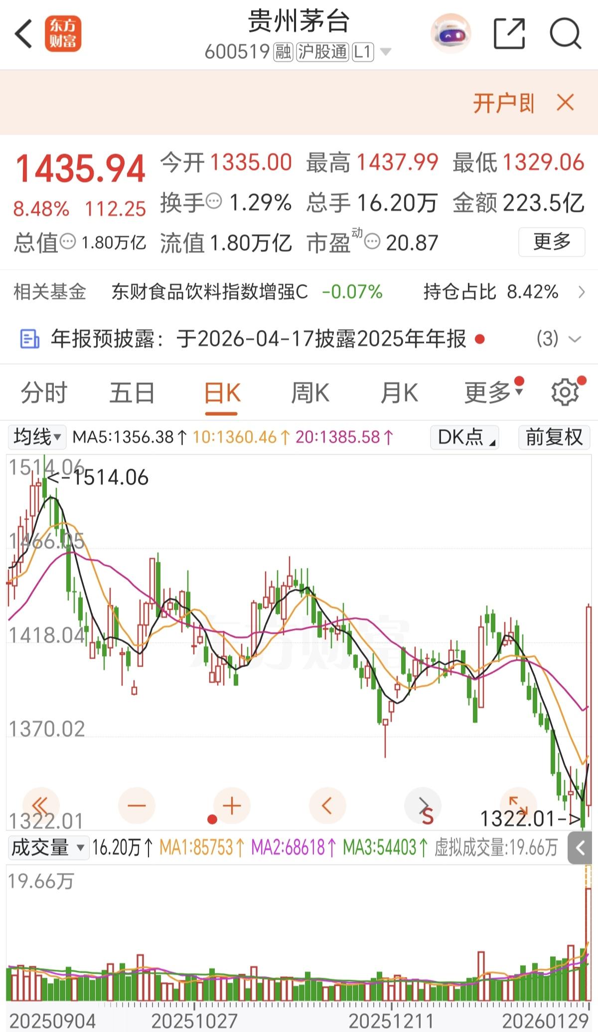 今天的白酒被暴力洗盘了。连续下跌多日的白酒，被今天一根大阳线全部收回，今天上涨也