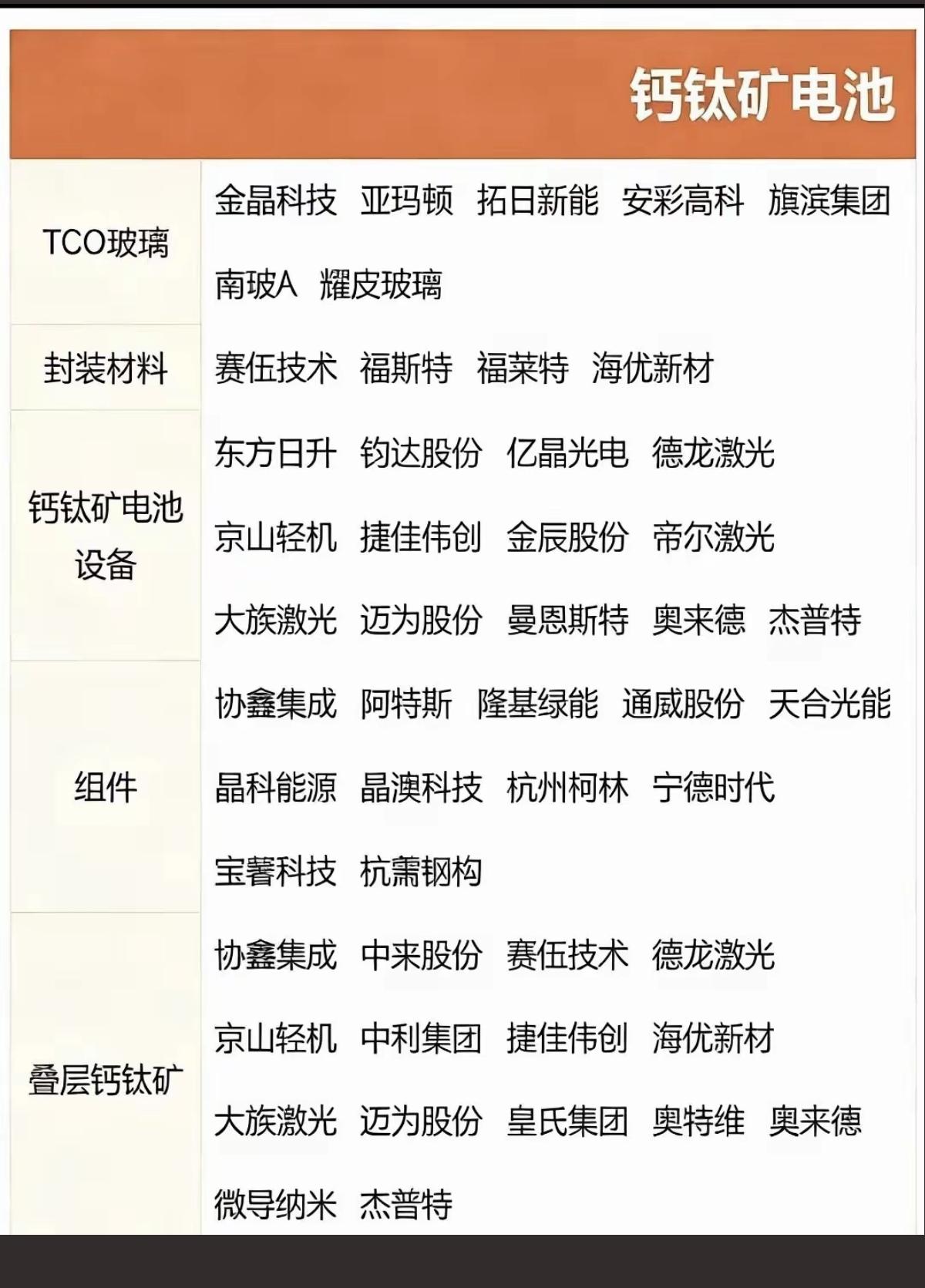 马斯克团队秘访的专用技术：钙钛矿电池

光伏储能的终极发展方向！
相关核心龙头股