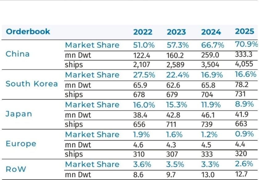 听造船业的朋友讲订单火爆。¹ BRS数据发布：中国的全球占比从2022年51%上