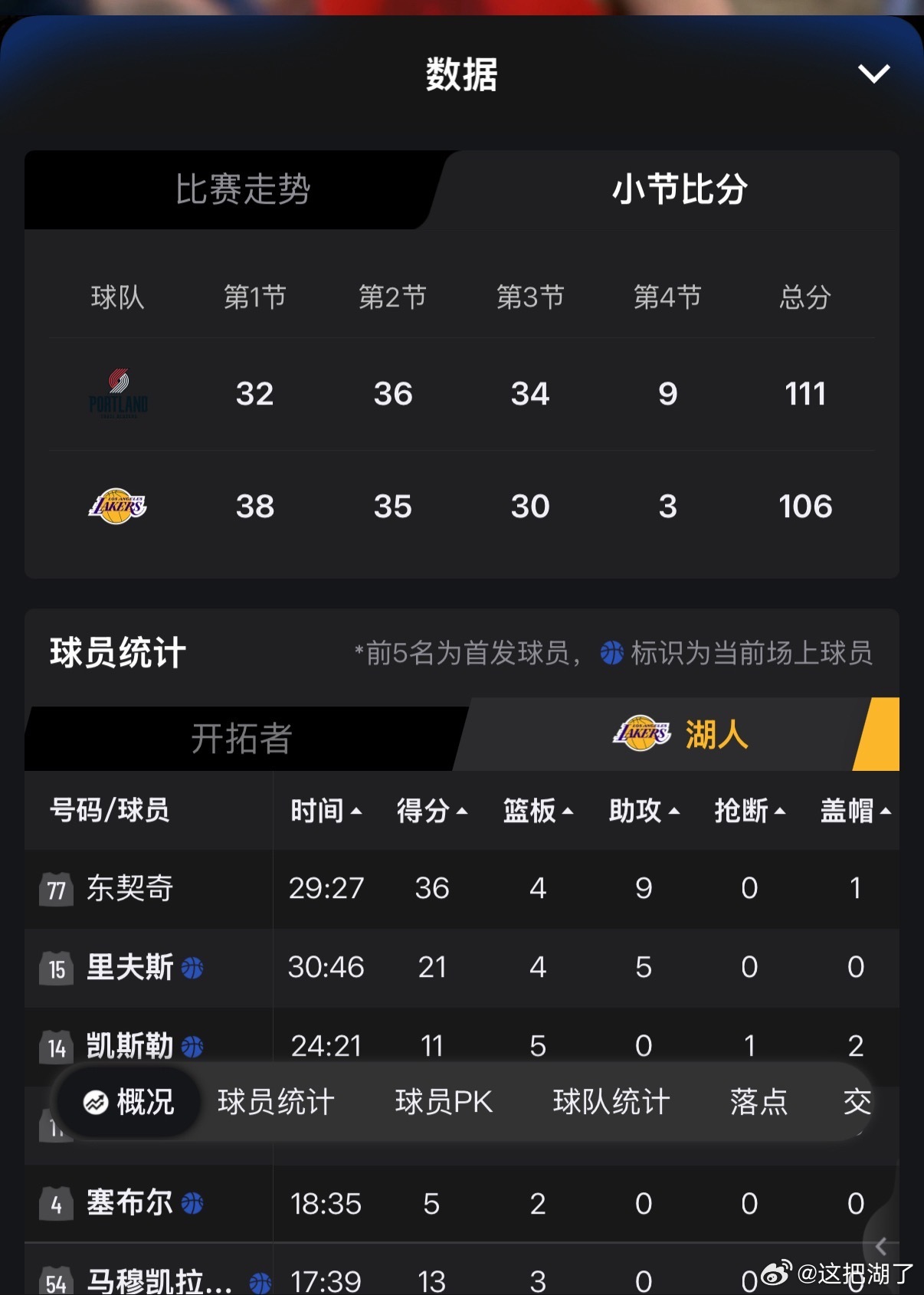 二阵被人锤了[捂嘴哭][捂嘴哭][捂嘴哭] 末节开端东契奇下场，进攻被钳制，高度