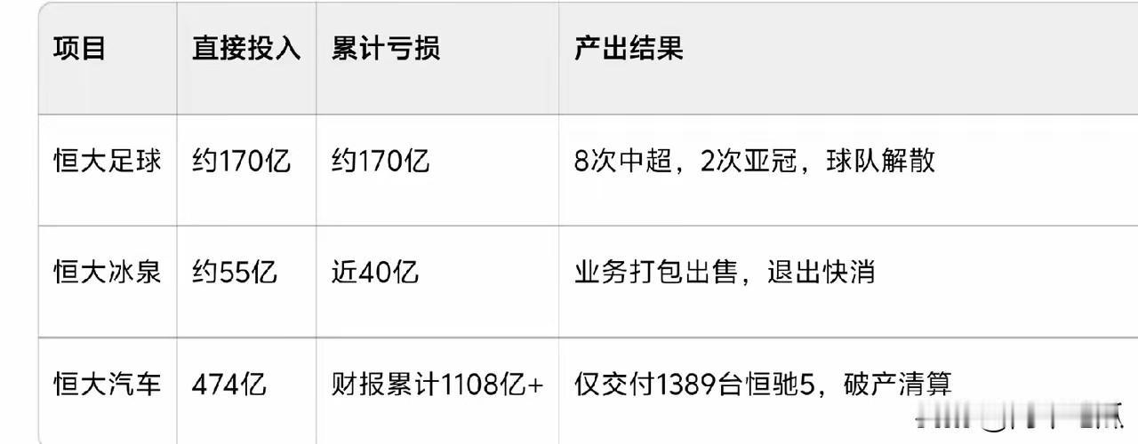 恒大亏损最严重的三大项目，汽车排第一，恒驰汽车就亏损了1300百亿，真是简直就是