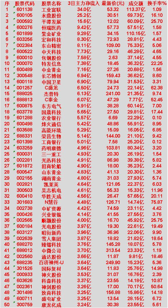 4月2日，前3天主力大幅买入的50名单一览！


工业富联：3日主力净流入 34