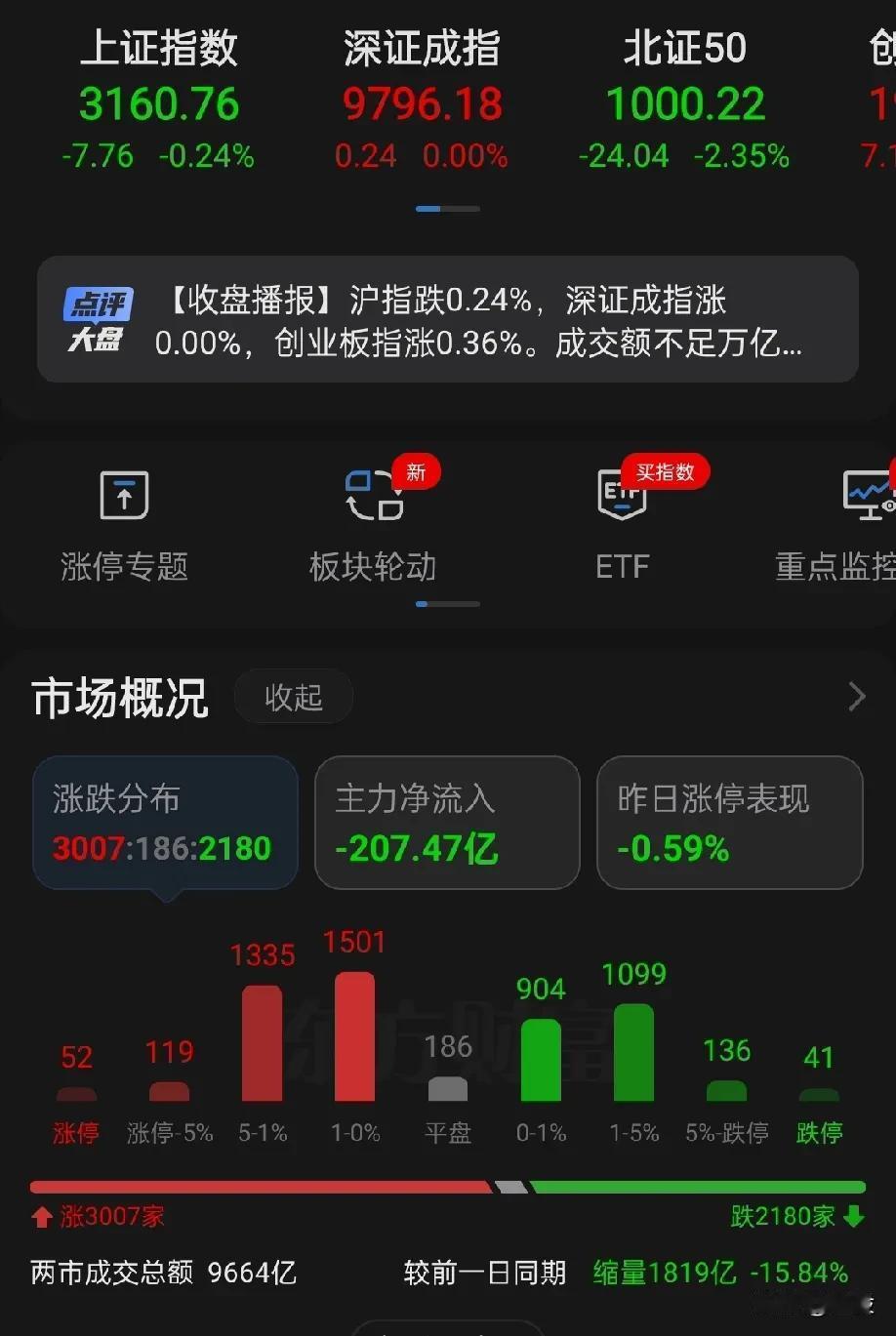 两市成交量9664亿元，跌破10000亿元，下跌缩量寻求平衡，上涨家数多于下跌家