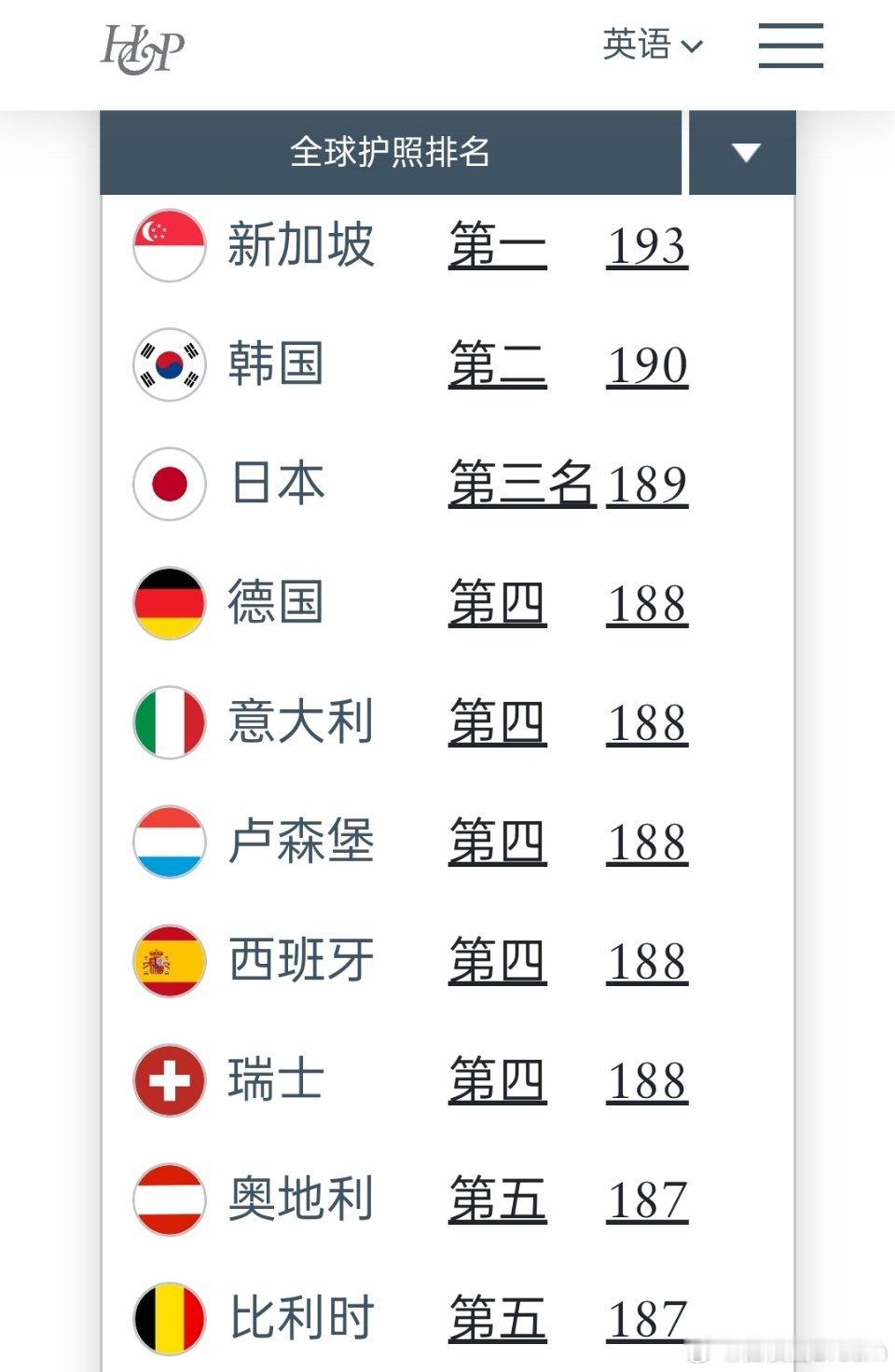 美国护照首次跌出全球前十美国护照指数 首次跌出了全球前十，只是美国影响力衰落最好