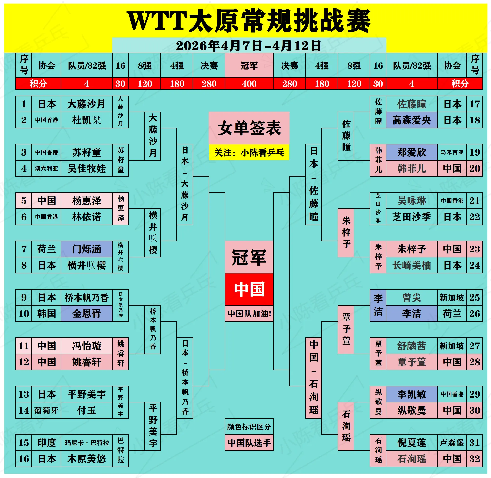 WTT太原常规挑战赛签位图更新。WTT太原常规挑战赛签位图更新，男女单...