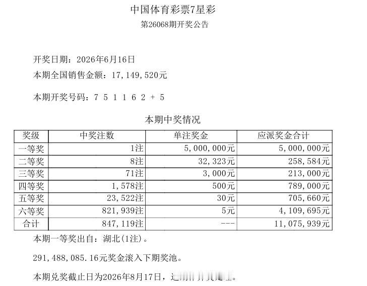 今晚开奖的七星彩中出1注一等奖，单注奖金500万，被湖北彩民摘得，而本期二等奖仅