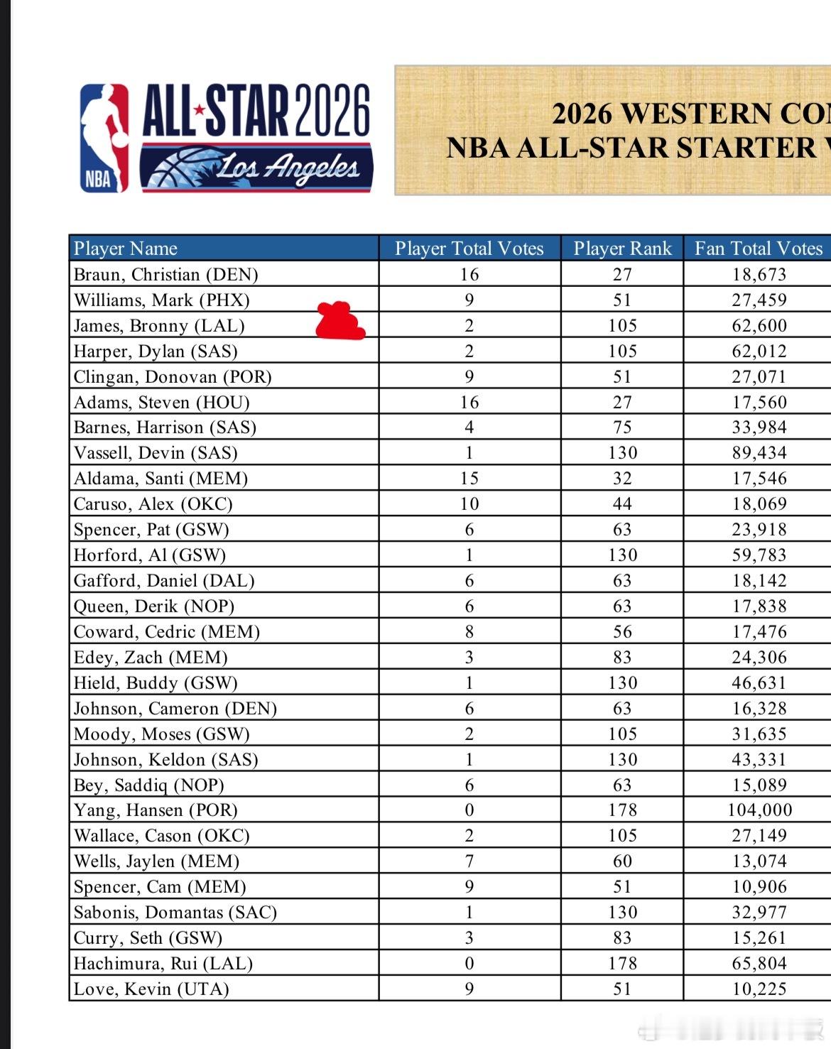会是谁？有两名球员投布朗尼为全明星首发，有一名球员投文森特为全明星首发👀202