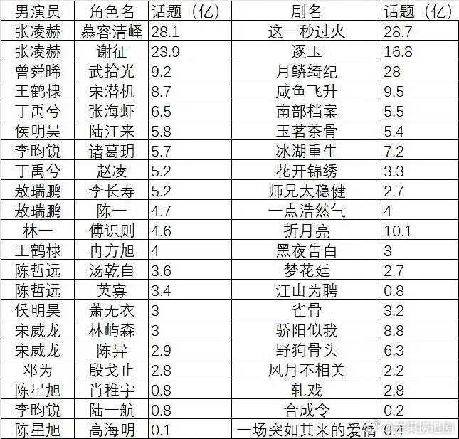 95生待播角色短视频平台话题tag，第一第二被张凌赫承包了，未播先火，人抬剧就是