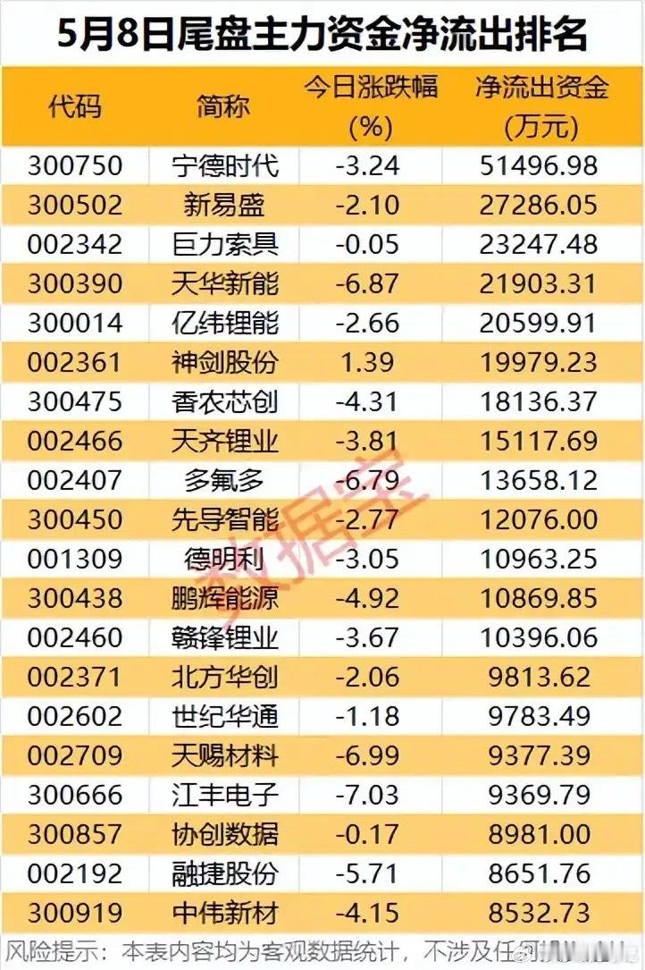 尾盘资金大逃亡！5月8日主力净流出TOP榜全景拆解！本次梳理统计了5月8日尾盘主
