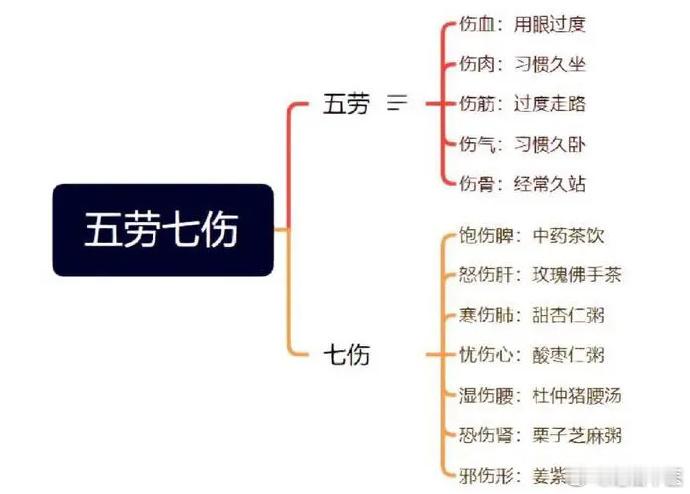 人体八大伤：1，多怒伤肝 ：肝属木，怒如暴风动摇，故伤肝。2，多恐伤肾； 肾属水