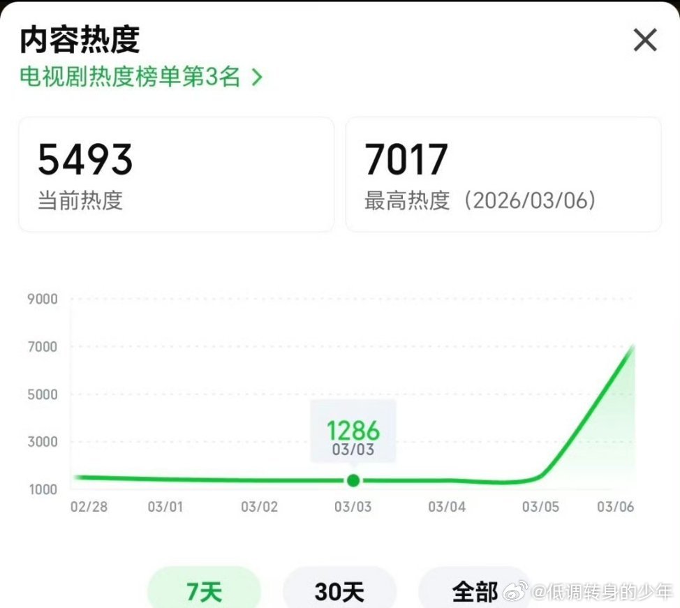 逐玉腾讯爱奇艺热度差距逐玉🐧热度已25000，🥝热度已破7000，开局 桃鹅