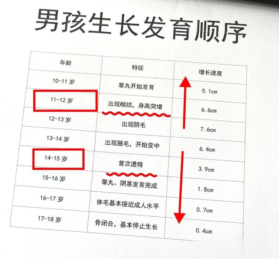注意！青春期男孩女孩的生长发育的正常顺序 自查

通常女孩在10岁左右进入青春期