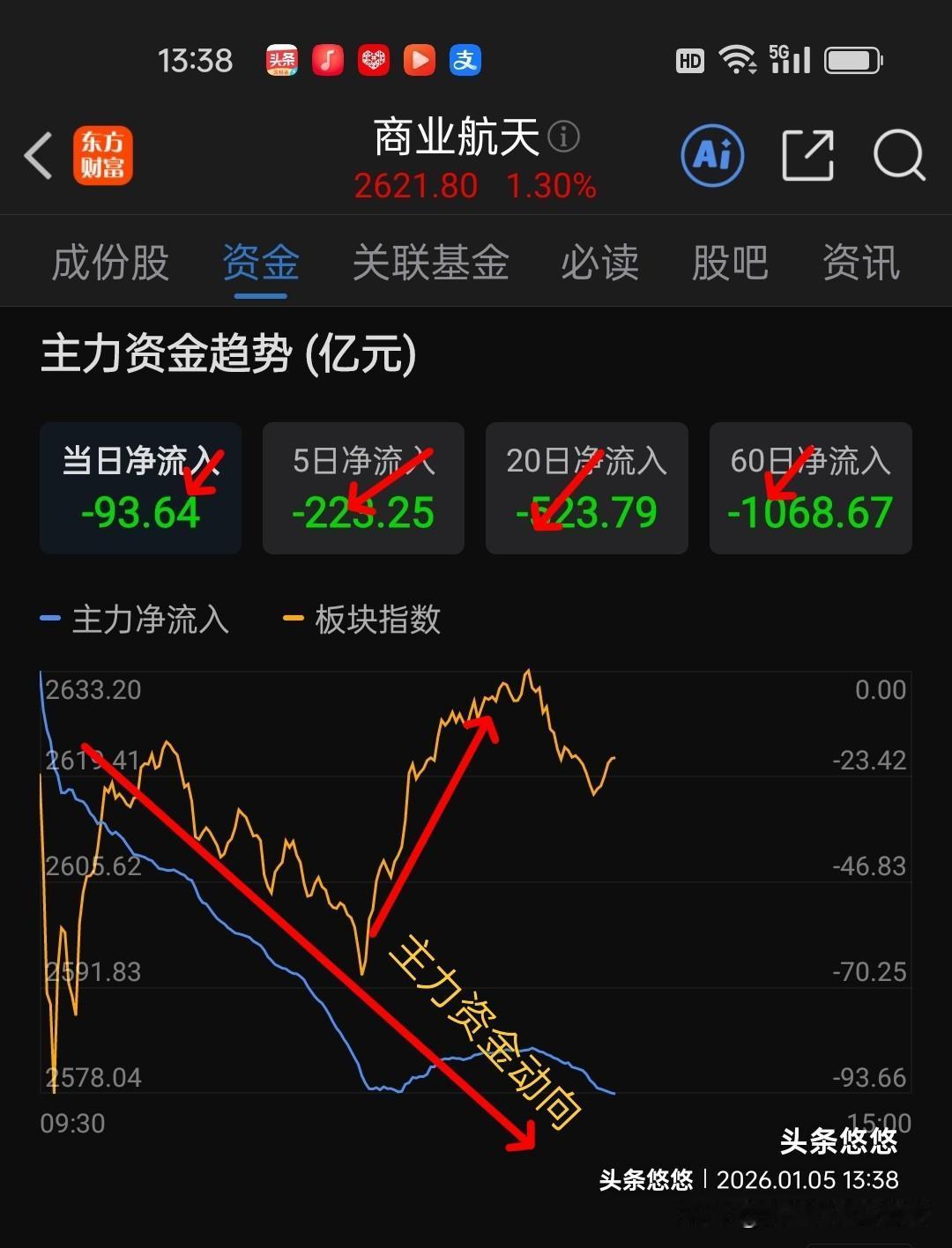 看看卫星通信商业航天主力今天在做什么？下图分别是卫星通信互联网商业航天主力分时动