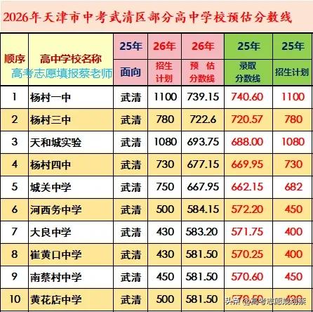 2026年天津市武清区部分高中中考预估分数线分析
 
随着2026年天津中考查分