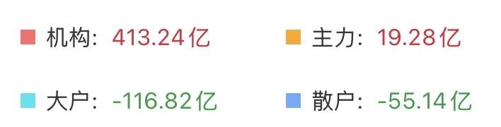（8月21日中午）
成交额或将跌破2万亿，科技逆市走强，主力在憋大招？

很多人