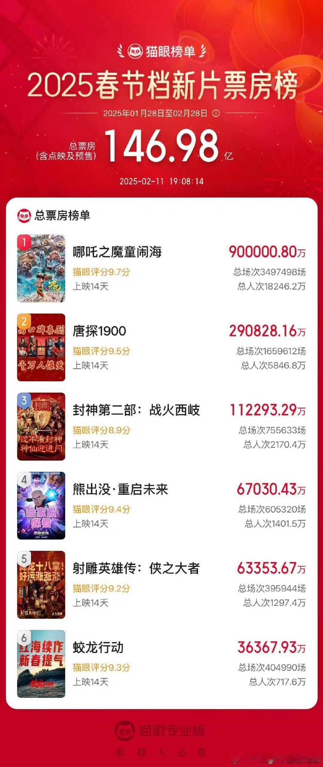 哪吒2票房破90亿 恭喜电影《哪吒2》票房突破90亿，成为中国影史首部票房破90