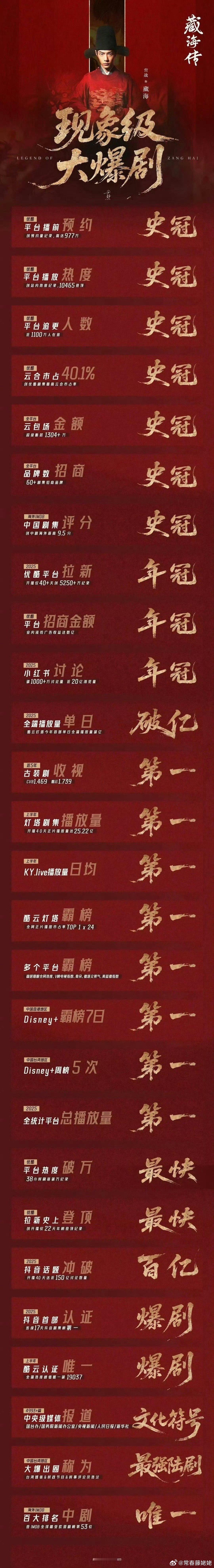 藏海传→广电总局发布2025广电视听年鉴！2025年走出国门第一爆剧！ 