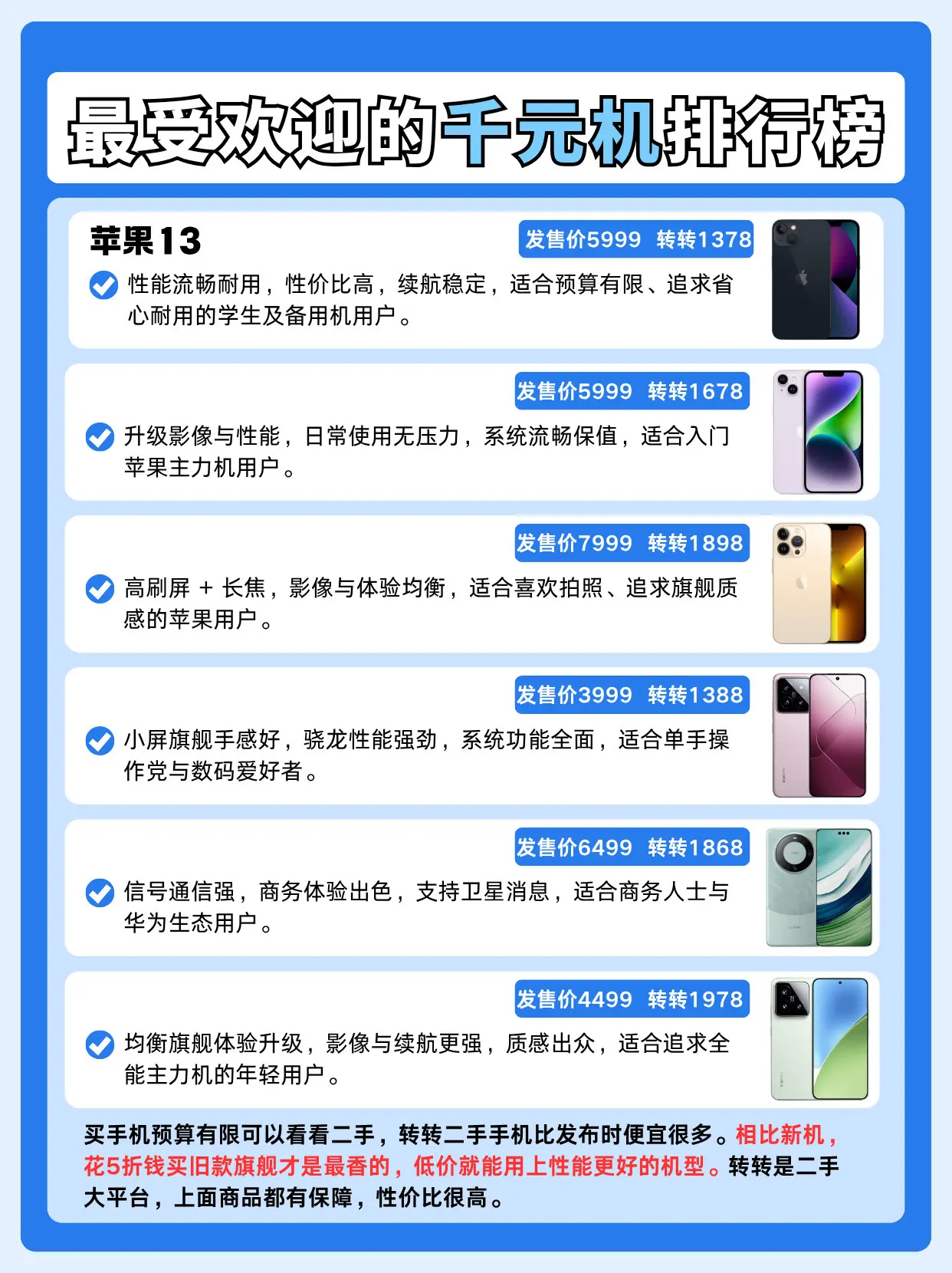 最受欢迎的千元机排行榜。苹果13、苹果14、苹果13 Pro、小米14...