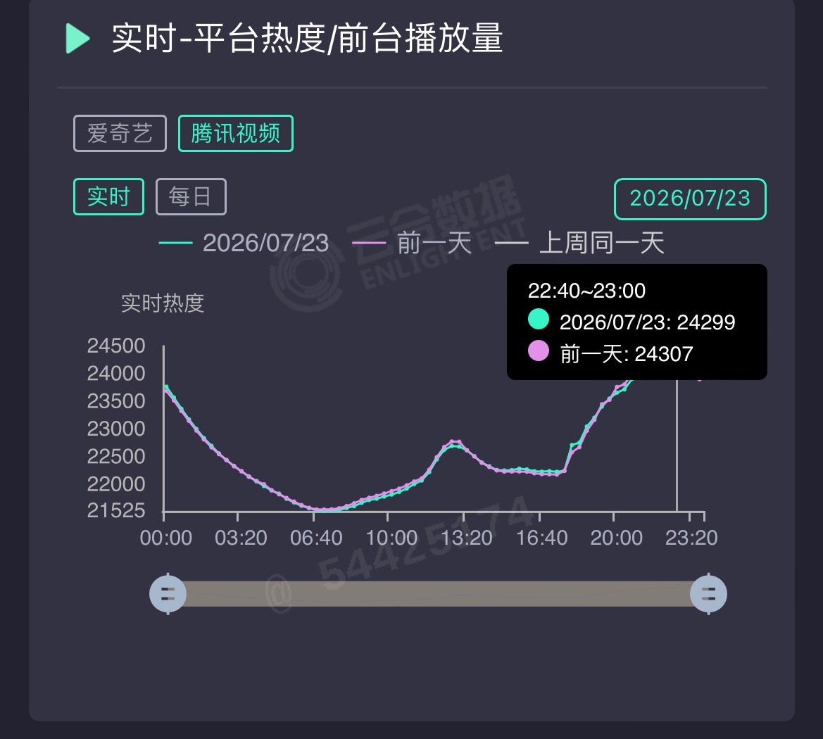 《这一秒过火》第五日晚数据，因为“追剧团”大炒一波+周四晚间，🥝数据有微抬头，