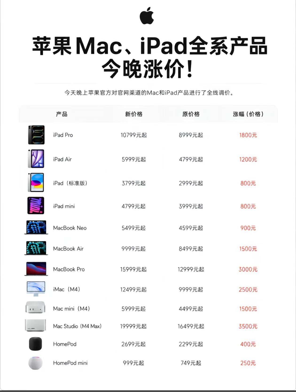 苹果涨价20% 苹果正式涨价，上调国行iPad、Mac、HomePod等产品售价