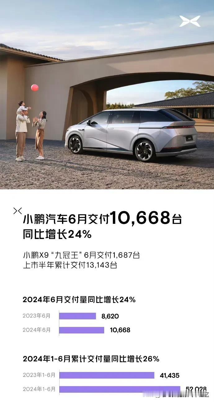 小鹏汽车公布2024年6月销量，共交付10668辆，其中X9为1687辆[思考]